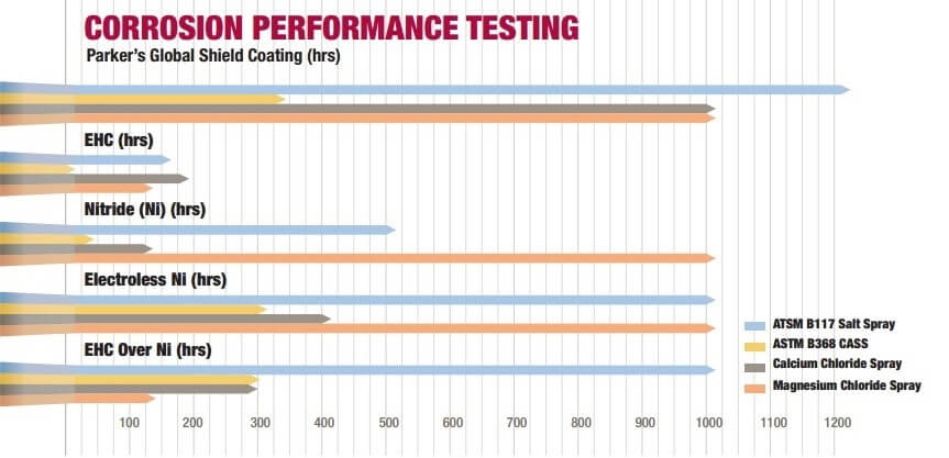 global shield coating comparison chart